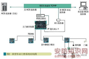 地鐵門禁系統綜合監控集成應用設計